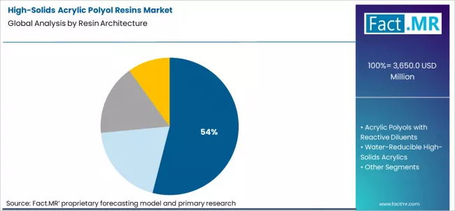 High Solids Acrylic Polyol Resins Market Analysis By Resin Architecture High Solids Acrylic Polyol Resins Market Analysis By Resin Architecture