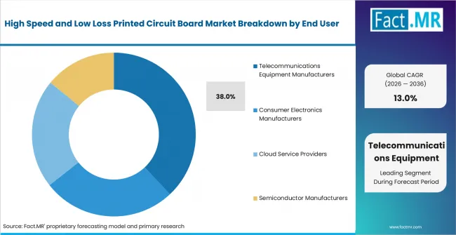 High Speed And Low Loss Printed Circuit Board Market Analysis By End User High Speed And Low Loss Printed Circuit Board Market Analysis By End User