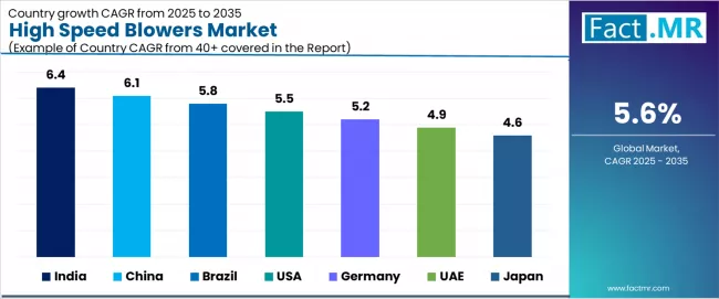 High Speed Blowers Market Cagr Analysis By Country High Speed Blowers Market Cagr Analysis By Country