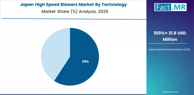 High Speed Blowers Market Japan Market Share Analysis By Technology High Speed Blowers Market Japan Market Share Analysis By Technology