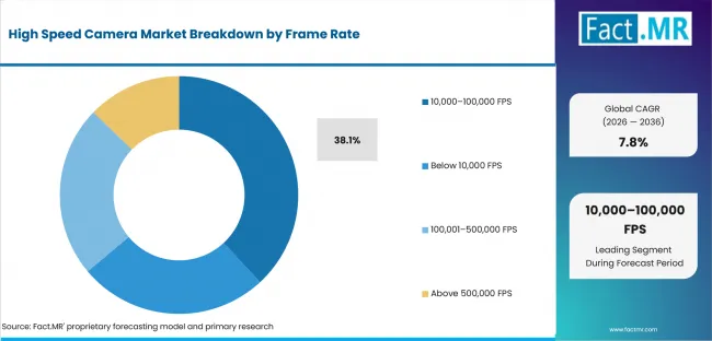 High Speed Camera Market Analysis By Frame Rate High Speed Camera Market Analysis By Frame Rate