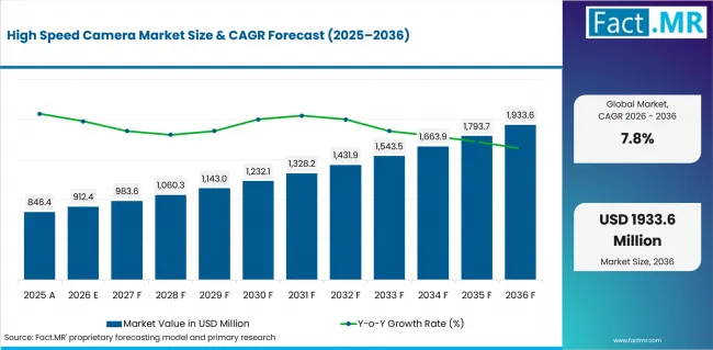 High Speed Camera Market Value Analysis High Speed Camera Market Value Analysis