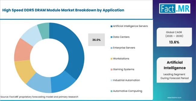 High Speed Ddr5 Dram Module Market Analysis By Application