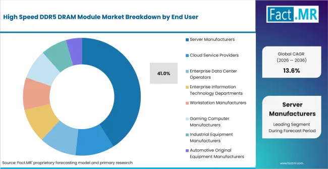High Speed Ddr5 Dram Module Market Analysis By End User