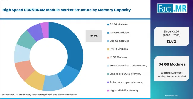 High Speed Ddr5 Dram Module Market Analysis By Memory Capacity