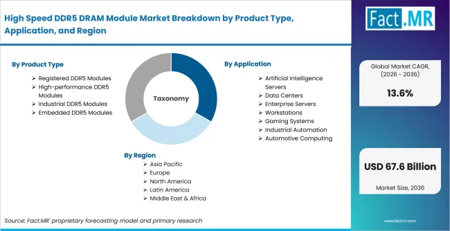 High Speed Ddr5 Dram Module Market Breakdown By Product Type, Application, And Region