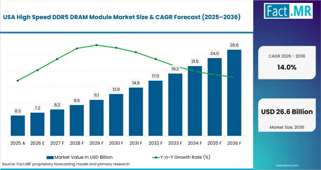 High Speed Ddr5 Dram Module Market Country Value Analysis