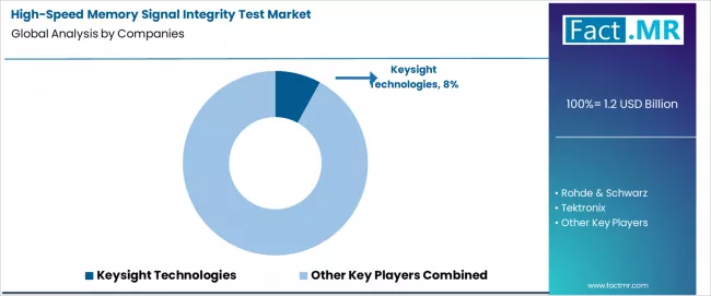 High Speed Memory Signal Integrity Test Market Analysis By Company High Speed Memory Signal Integrity Test Market Analysis By Company