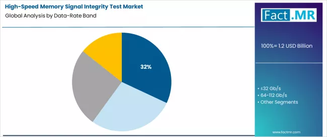 High Speed Memory Signal Integrity Test Market Analysis By Data Rate Band High Speed Memory Signal Integrity Test Market Analysis By Data Rate Band