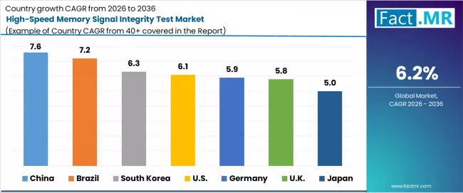 High Speed Memory Signal Integrity Test Market Cagr Analysis By Country High Speed Memory Signal Integrity Test Market Cagr Analysis By Country