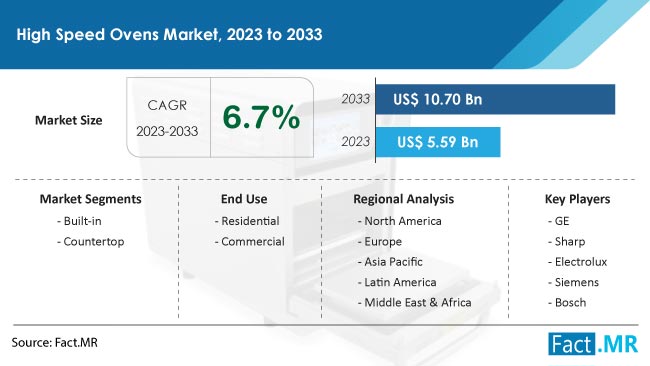 High Speed Ovens Market Size, Share, Trends, Growth, Demand and Sales Forecast Report by Fact.MR