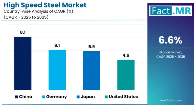 High Speed Steel Market By Country