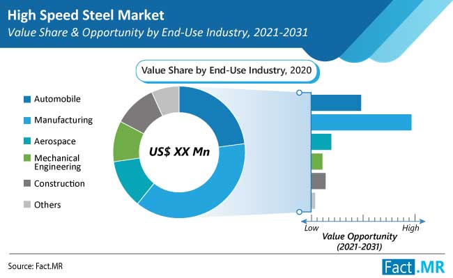 high speed steel market end use by FactMR