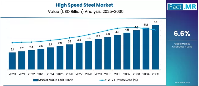 High Speed Steel Market Value (USD Billion) 2025 To 2035