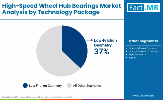 High Speed Wheel Hub Bearings Market By Technology Package