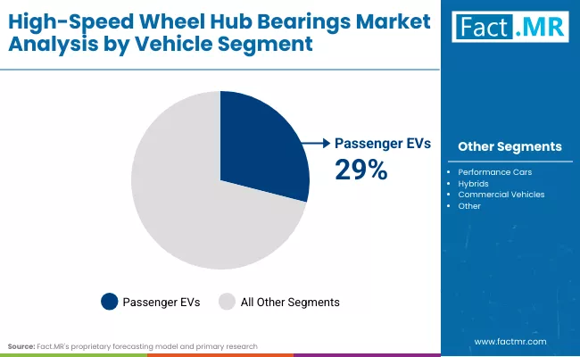 High Speed Wheel Hub Bearings Market By Vehicle Segment