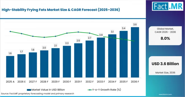 High Stability Frying Fats Market Value Analysis High Stability Frying Fats Market Value Analysis