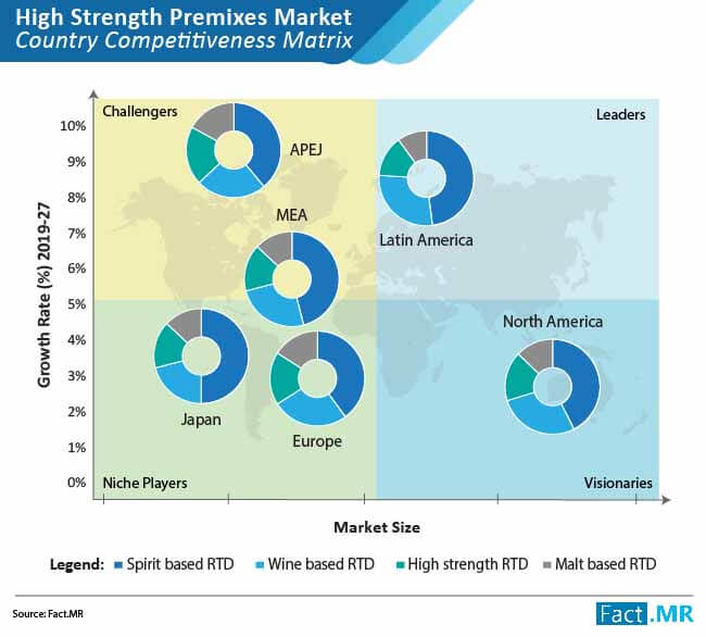 high strength premixes market competition matrix