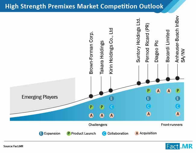 high strength premixes market competition outlook