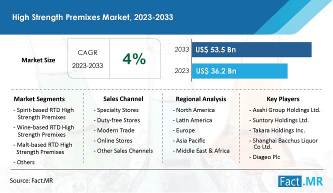 High strength premixes market forecast by Fact.MR