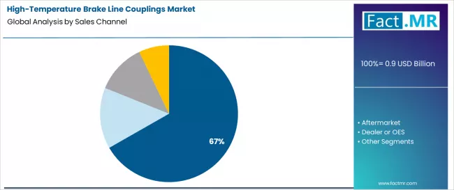 High Temperature Brake Line Couplings Market Analysis By Sales Channel High Temperature Brake Line Couplings Market Analysis By Sales Channel
