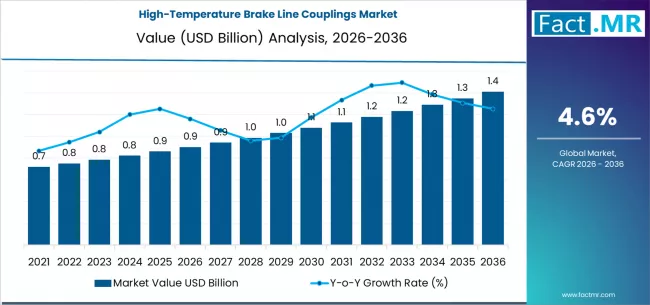 High Temperature Brake Line Couplings Market Market Value Analysis High Temperature Brake Line Couplings Market Market Value Analysis