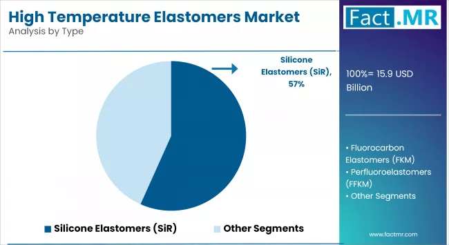High Temperature Elastomers Market Analysis By Type