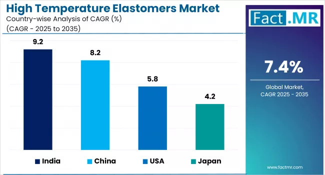 High Temperature Elastomers Market Cagr Analysis By Country