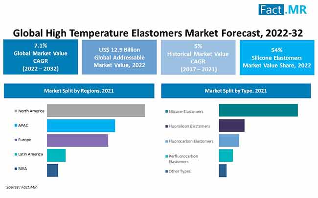 High temperature elastomers market forecast by Fact.MR