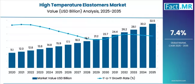 High Temperature Elastomers Market