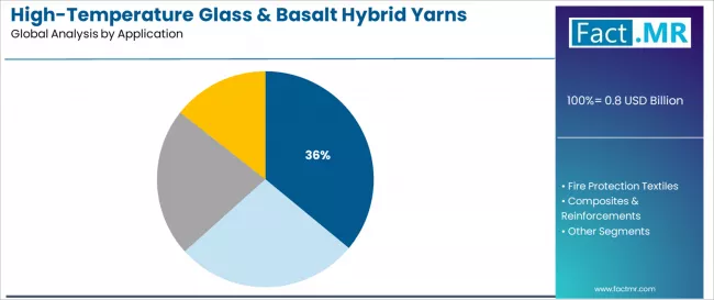 High Temperature Glass & Basalt Hybrid Yarns Market Analysis By Application
