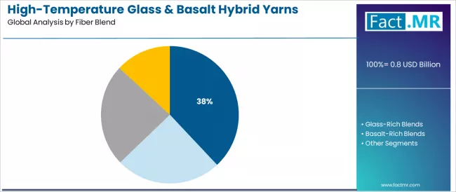 High Temperature Glass & Basalt Hybrid Yarns Market Analysis By Fiber Blend