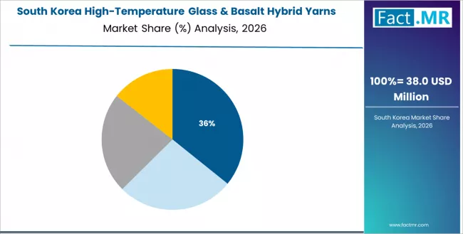 High Temperature Glass & Basalt Hybrid Yarns Market South Korea Market Share Analysis By Application