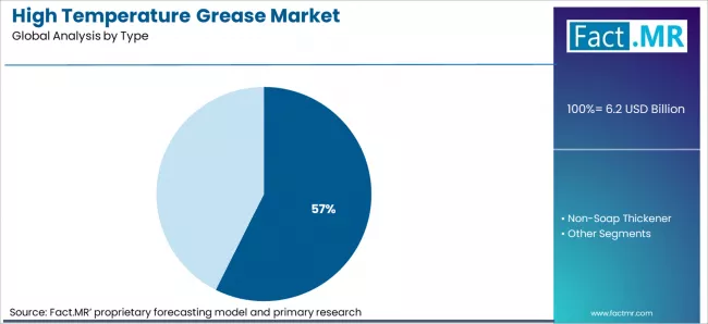 High Temperature Grease Market Analysis By Type High Temperature Grease Market Analysis By Type