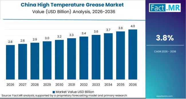 High Temperature Grease Market Country Value Analysis High Temperature Grease Market Country Value Analysis