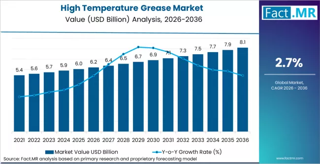 High Temperature Grease Market Market Value Analysis High Temperature Grease Market Market Value Analysis