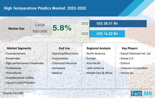 High temperature plastics market forecast by Fact.MR