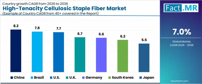 High Tenacity Cellulosic Staple Fiber Market Cagr Analysis By Country High Tenacity Cellulosic Staple Fiber Market Cagr Analysis By Country