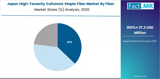 High Tenacity Cellulosic Staple Fiber Market Japan Market Share Analysis By Fiber Type High Tenacity Cellulosic Staple Fiber Market Japan Market Share Analysis By Fiber Type