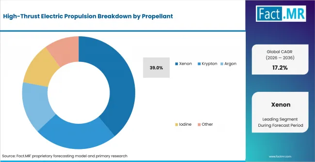 High Thrust Electric Propulsion Analysis By Propellant High Thrust Electric Propulsion Analysis By Propellant