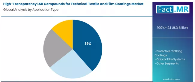 High Transparency Lsr Compounds For Technical Textile And Film Coatings Market Analysis By Application Type