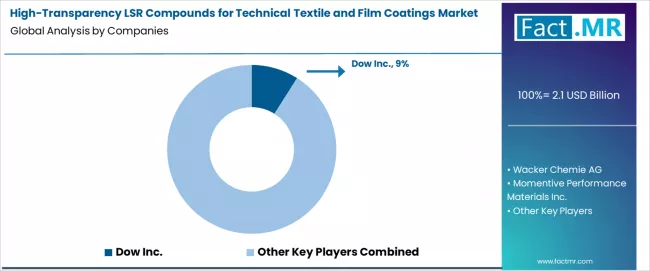 High Transparency Lsr Compounds For Technical Textile And Film Coatings Market Analysis By Company