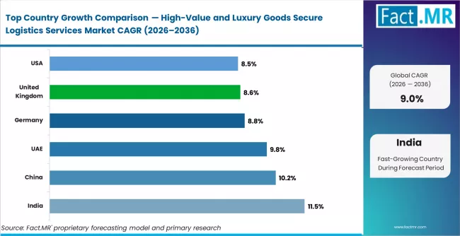 High Value And Luxury Goods Secure Logistics Services Market Cagr Analysis By Country