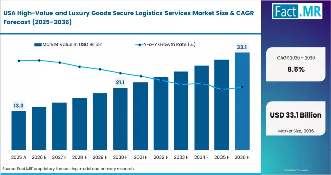 High Value And Luxury Goods Secure Logistics Services Market Country Value Analysis