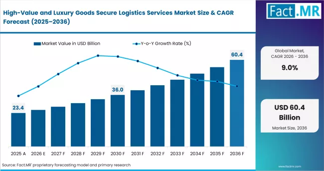 High Value And Luxury Goods Secure Logistics Services Market Market Value Analysis