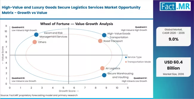 High Value And Luxury Goods Secure Logistics Services Market Opportunity Matrix Growth Vs Value