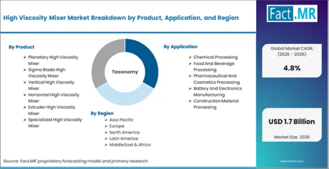 High Viscosity Mixer Market Breakdown By Product, Application, And Region High Viscosity Mixer Market Breakdown By Product, Application, And Region