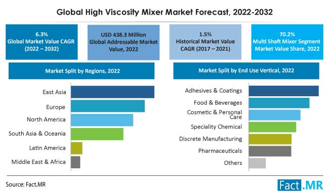 High viscosity mixer market forecast by Fact.MR
