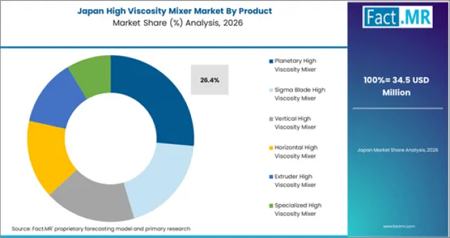 High Viscosity Mixer Market Japan Market Share Analysis By Product High Viscosity Mixer Market Japan Market Share Analysis By Product