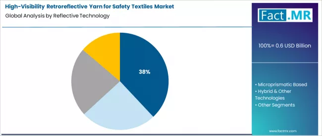 High Visibility Retroreflective Yarn For Safety Textiles Market Analysis By Reflective Technology